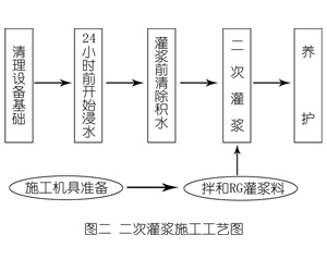 岳西灌浆料施工工艺—文字完整版